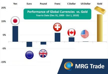 Gold versus Global Currencies 2010