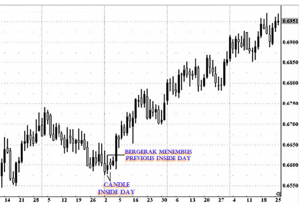 strategi trading inside day strategi trading inside day