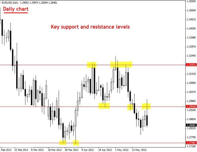 daily chart