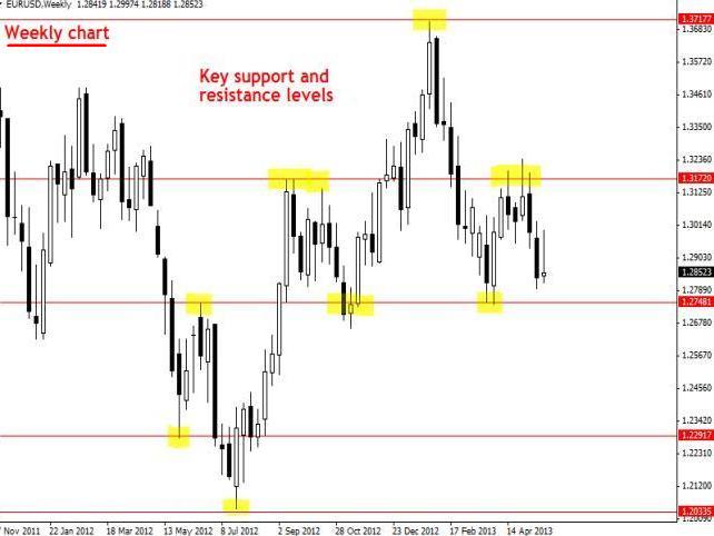 weekly chart