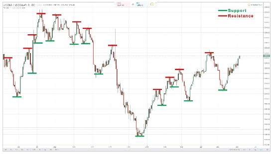 Belajar Analisa Support dan Resistance pada Trading Forex Belajar Analisa Support dan Resistance pada Trading Forex