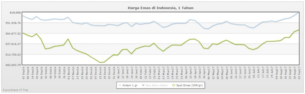 grafik harga emas antam grafik harga emas antam