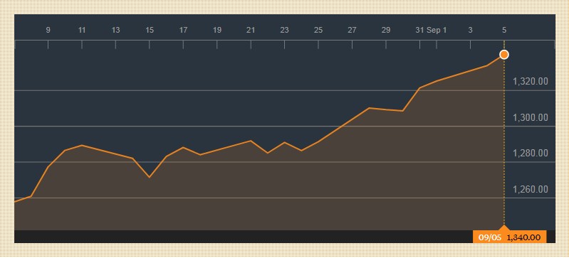 charta harga emas di bloomberg charta harga emas di bloomberg