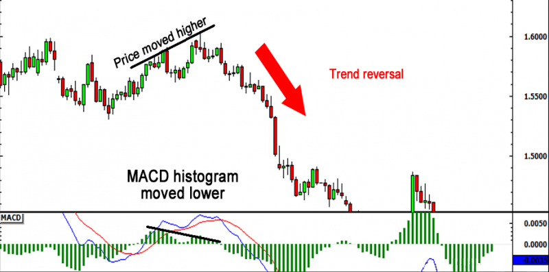 divergence macd