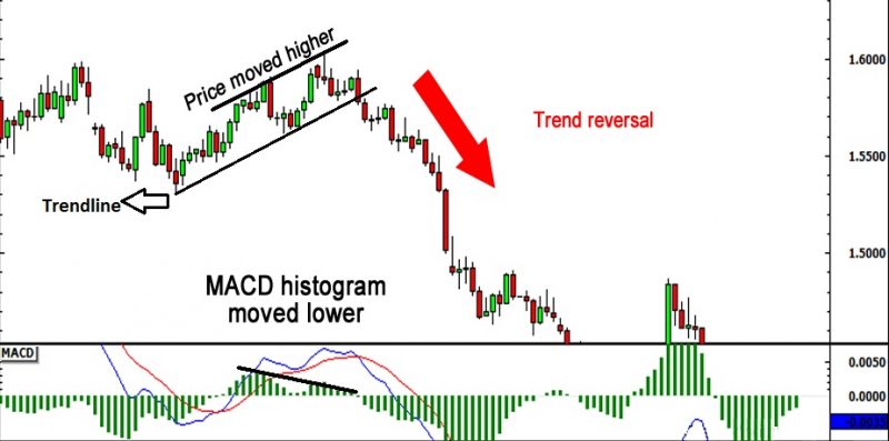 divergence macd trendline