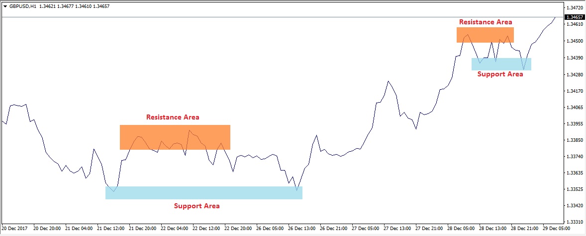 Line Support Resistance