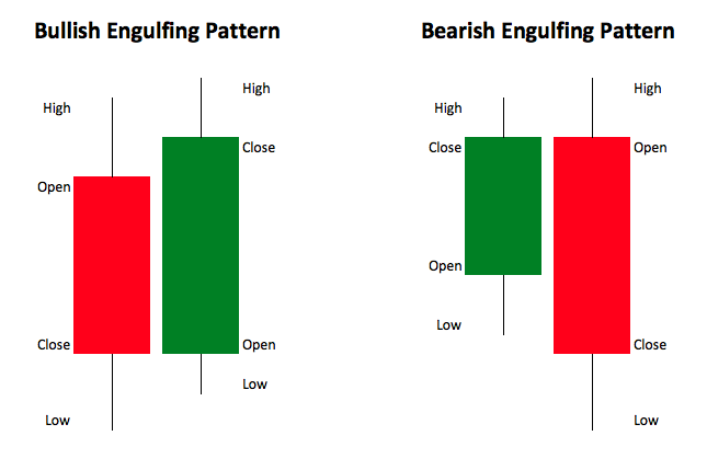 Engulfing-candles