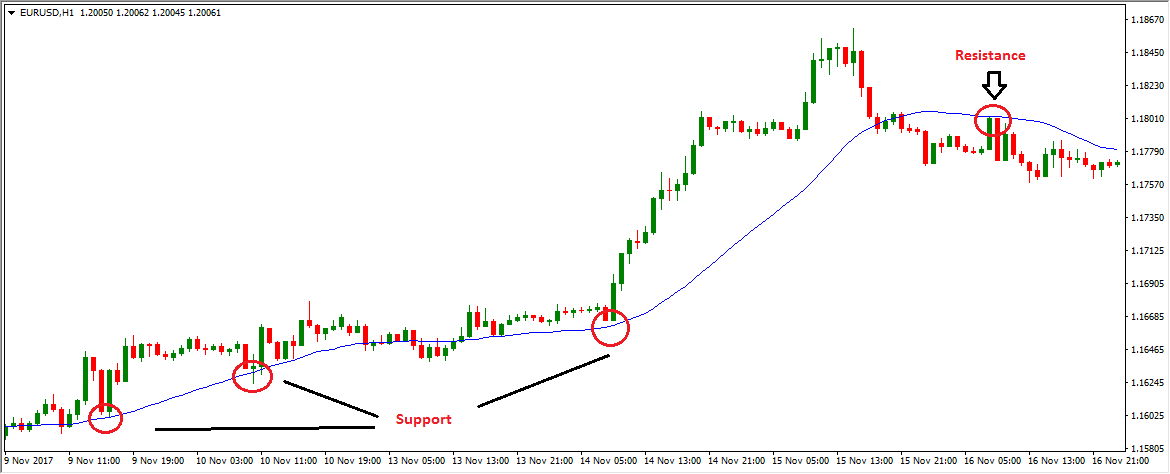 MA-support-into-resistance