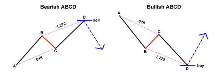 abcd-patterns