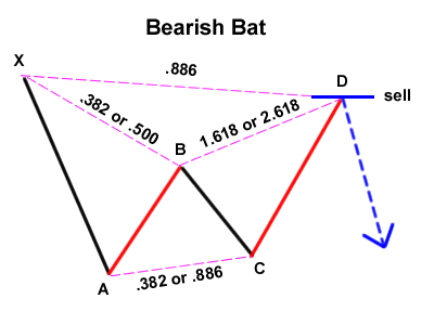bat-bearish