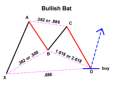 bat-bullish