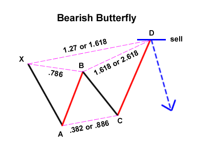 butterfly-bearish