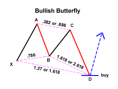 butterfly-bullish