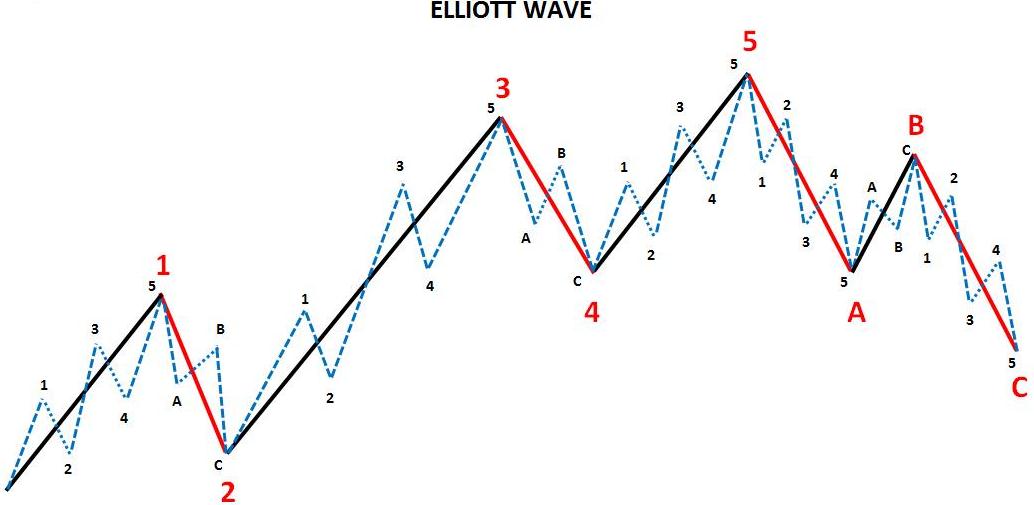 fractals-elliot-wave