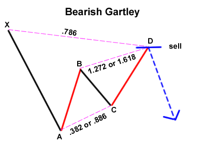 gartley-bearish