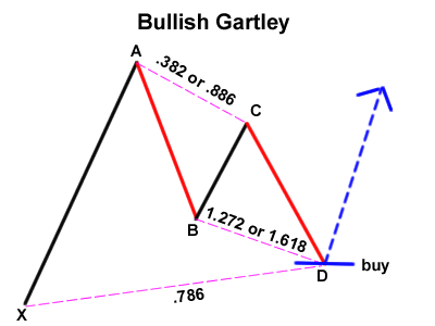 gartley-bullish