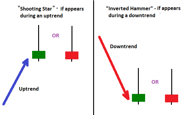 inverted-hammer-shooting-star