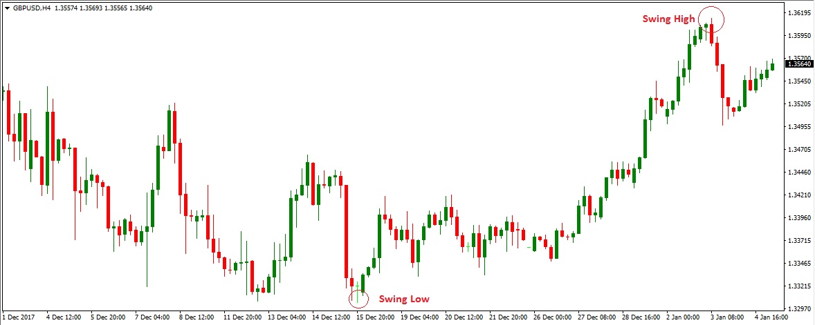contoh swing low dan swing high